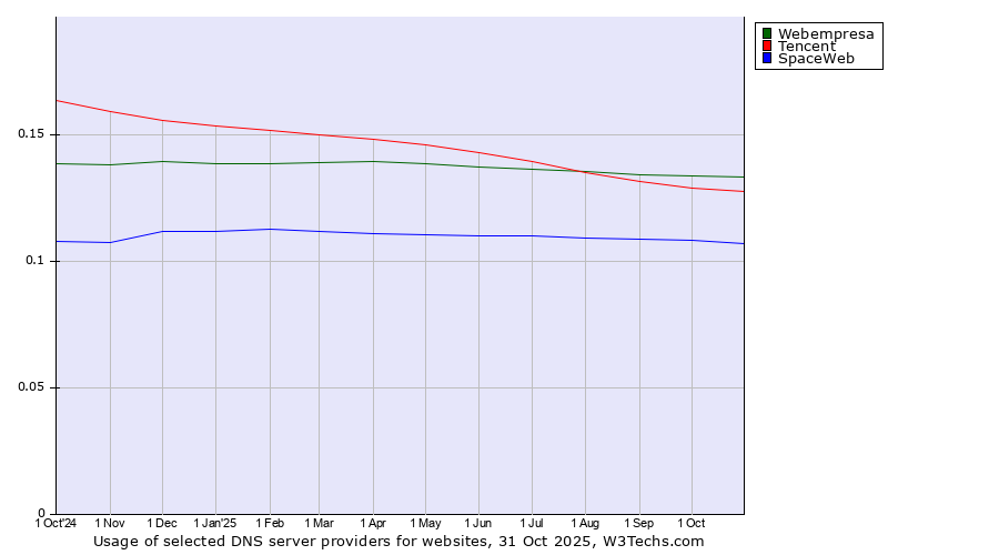 Historical trends in the usage of Webempresa vs. Tencent vs. SpaceWeb
