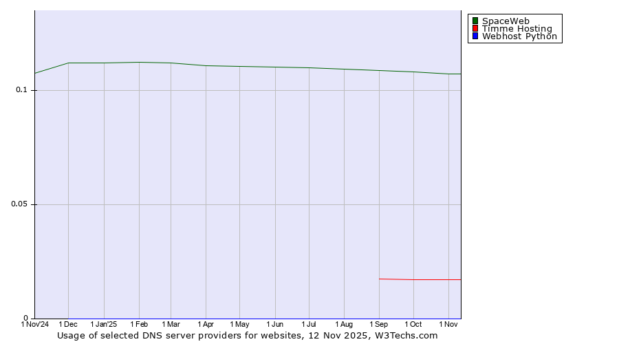 Historical trends in the usage of SpaceWeb vs. Timme Hosting vs. Webhost Python