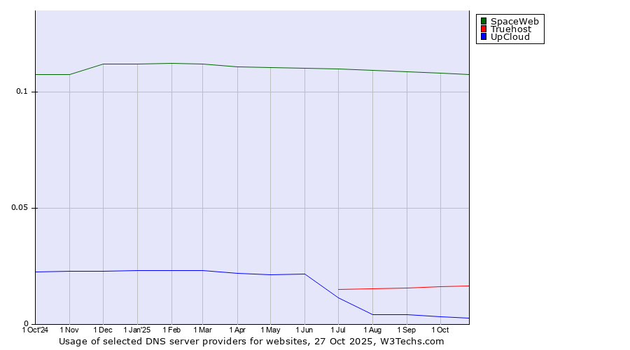 Historical trends in the usage of SpaceWeb vs. Truehost vs. UpCloud