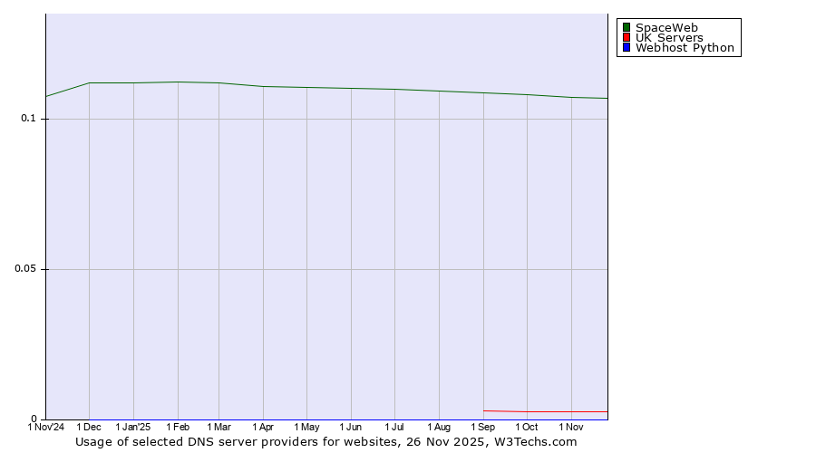 Historical trends in the usage of SpaceWeb vs. UK Servers vs. Webhost Python