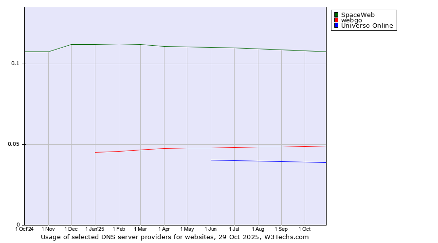 Historical trends in the usage of SpaceWeb vs. webgo vs. Universo Online