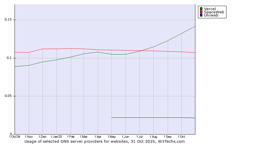 Historical trends in the usage of Vercel vs. SpaceWeb vs. Uniweb