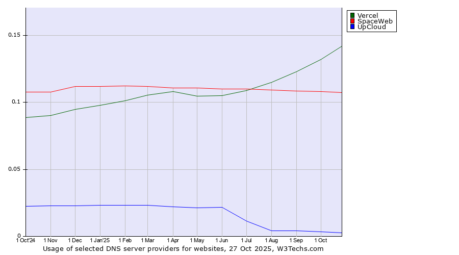Historical trends in the usage of Vercel vs. SpaceWeb vs. UpCloud