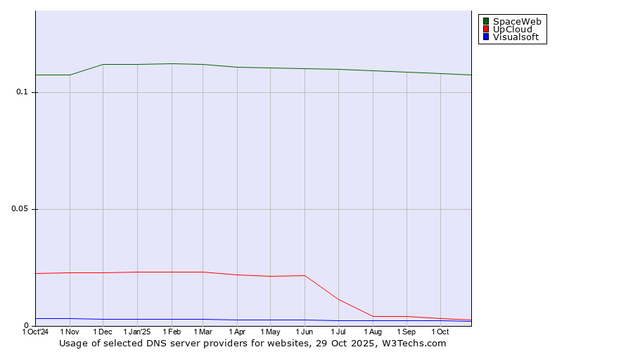 Historical trends in the usage of SpaceWeb vs. UpCloud vs. Visualsoft