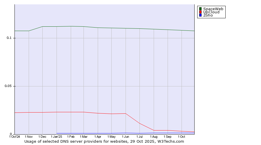 Historical trends in the usage of SpaceWeb vs. UpCloud vs. Zoho