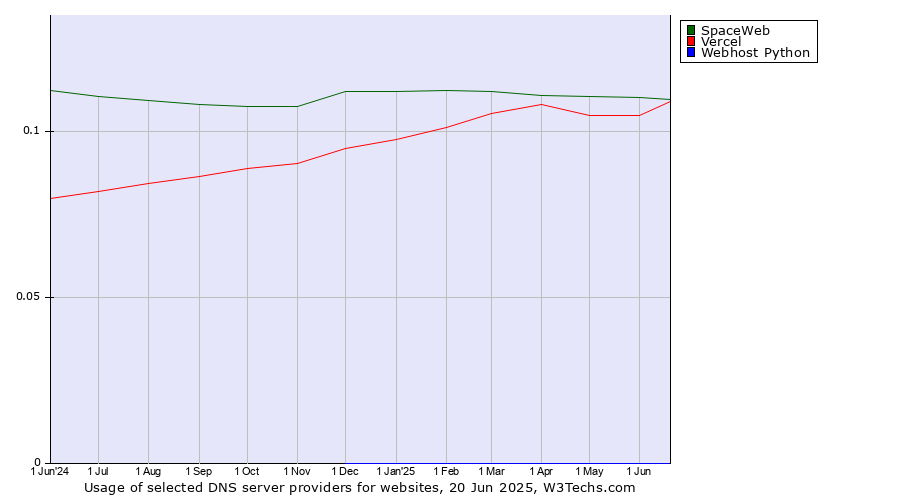 Historical trends in the usage of SpaceWeb vs. Vercel vs. Webhost Python