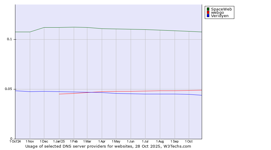Historical trends in the usage of SpaceWeb vs. webgo vs. Veridyen