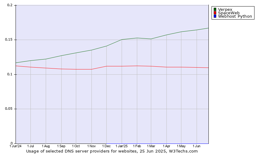 Historical trends in the usage of Verpex vs. SpaceWeb vs. Webhost Python
