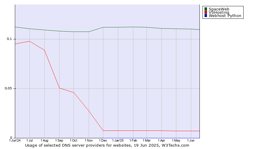 Historical trends in the usage of SpaceWeb vs. VSHosting vs. Webhost Python