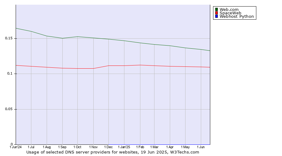 Historical trends in the usage of Web.com vs. SpaceWeb vs. Webhost Python