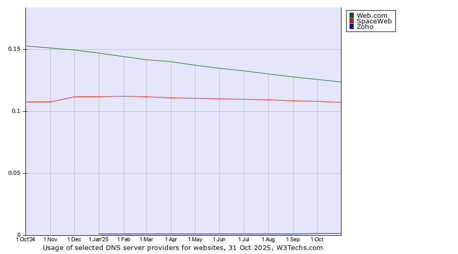 Historical trends in the usage of Web.com vs. SpaceWeb vs. Zoho