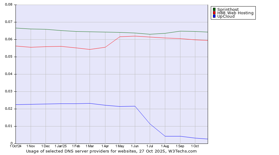 Historical trends in the usage of Sprinthost vs. H88 Web Hosting vs. UpCloud