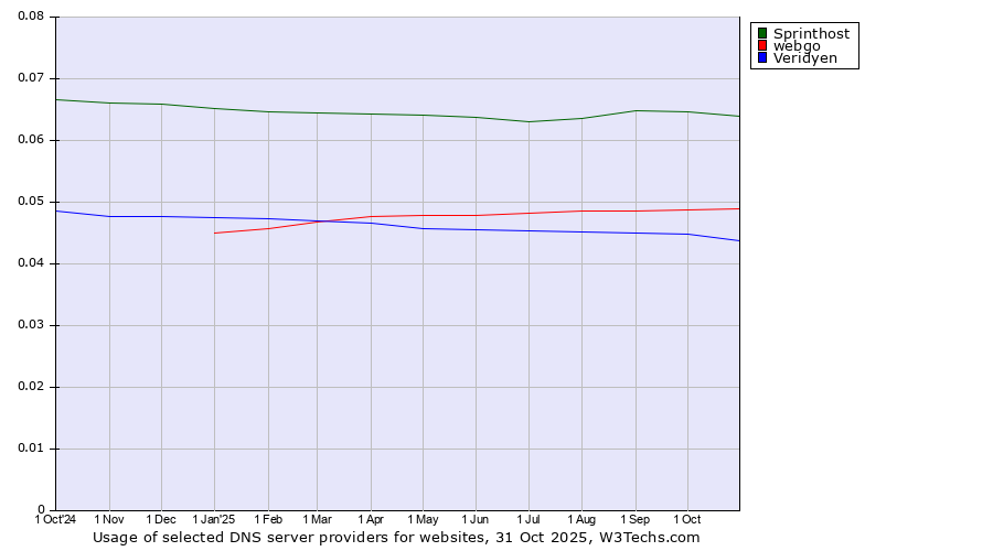 Historical trends in the usage of Sprinthost vs. webgo vs. Veridyen