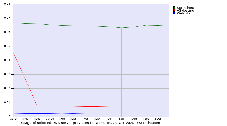 Historical trends in the usage of Sprinthost vs. VSHosting vs. Webzilla