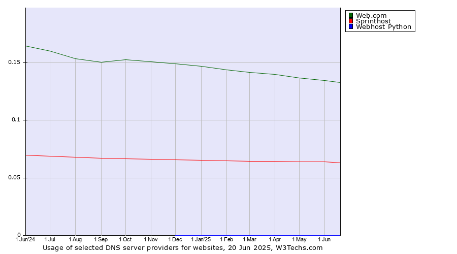Historical trends in the usage of Web.com vs. Sprinthost vs. Webhost Python