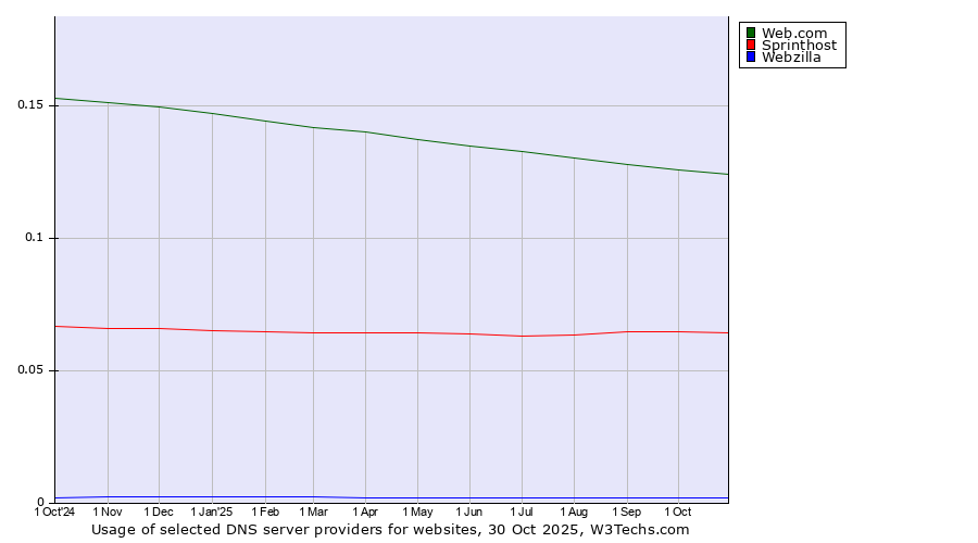 Historical trends in the usage of Web.com vs. Sprinthost vs. Webzilla