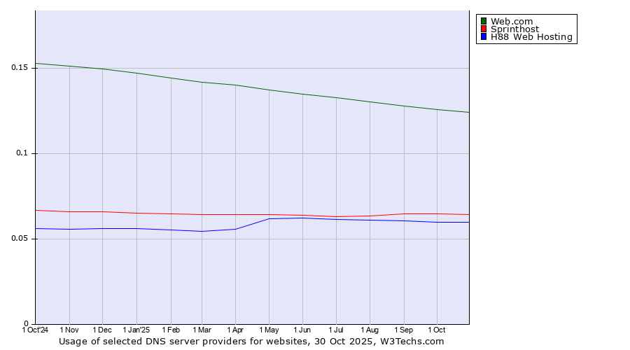 Historical trends in the usage of Web.com vs. Sprinthost vs. H88 Web Hosting