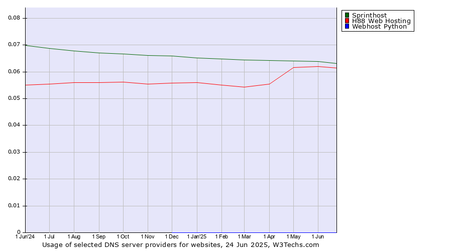 Historical trends in the usage of Sprinthost vs. H88 Web Hosting vs. Webhost Python