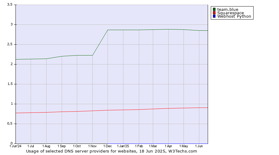 Historical trends in the usage of team.blue vs. Squarespace vs. Webhost Python