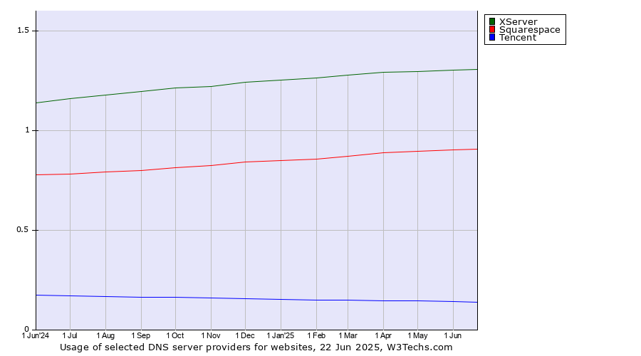 Historical trends in the usage of XServer vs. Squarespace vs. Tencent