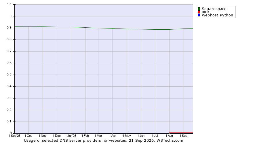 Historical trends in the usage of Squarespace vs. uKit vs. Webhost Python