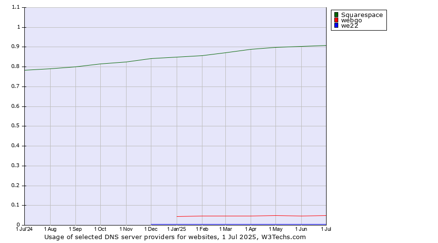 Historical trends in the usage of Squarespace vs. webgo vs. we22