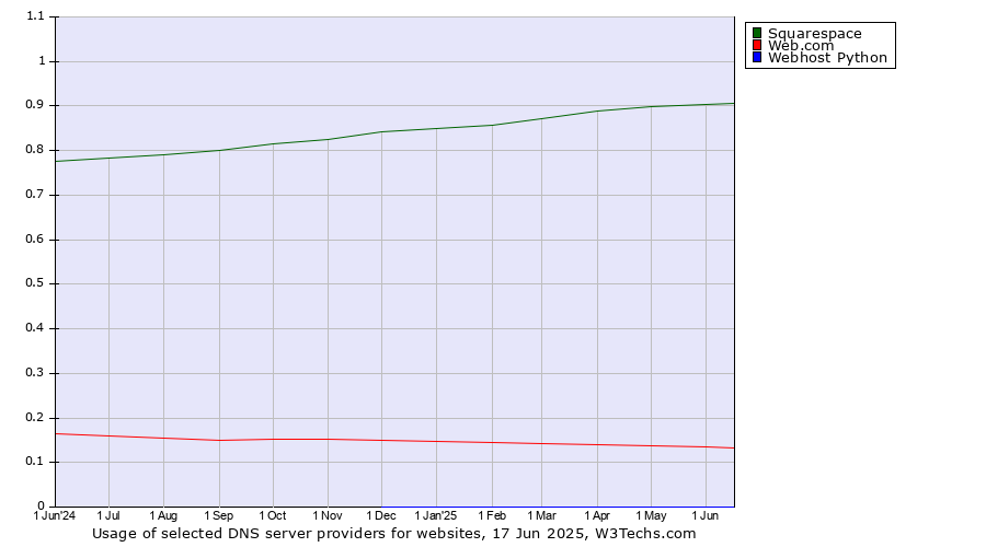 Historical trends in the usage of Squarespace vs. Web.com vs. Webhost Python