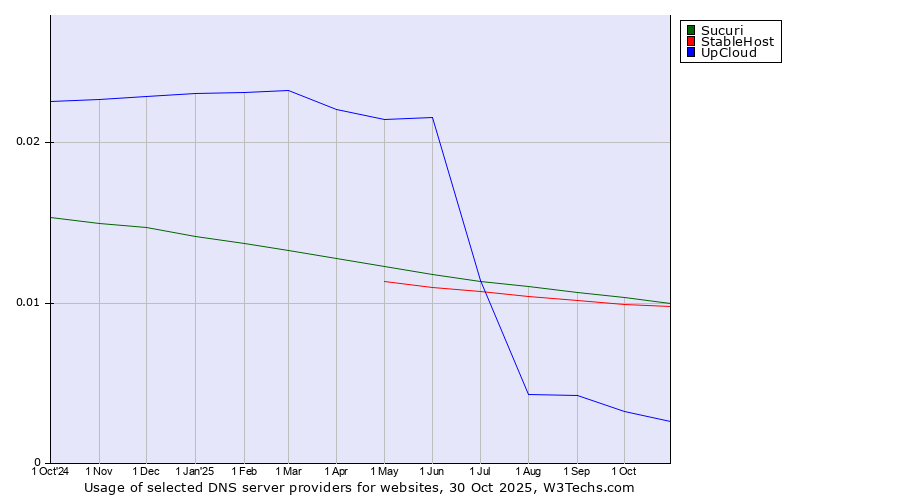 Historical trends in the usage of Sucuri vs. StableHost vs. UpCloud
