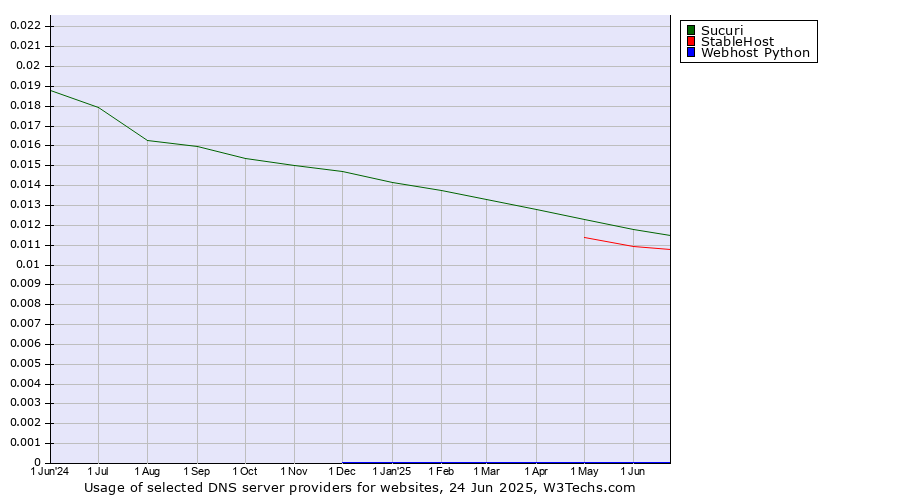 Historical trends in the usage of Sucuri vs. StableHost vs. Webhost Python