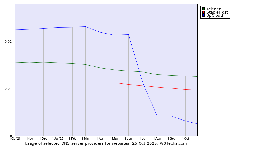 Historical trends in the usage of Telenet vs. StableHost vs. UpCloud