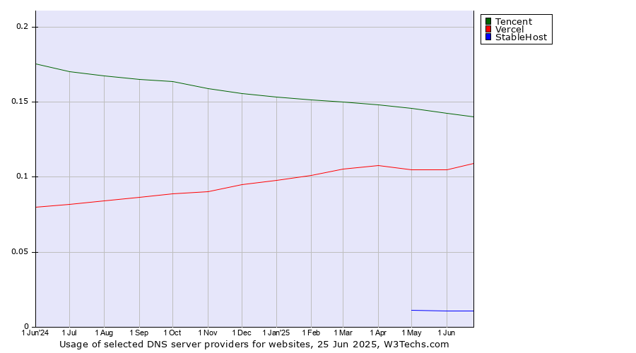 Historical trends in the usage of Tencent vs. Vercel vs. StableHost