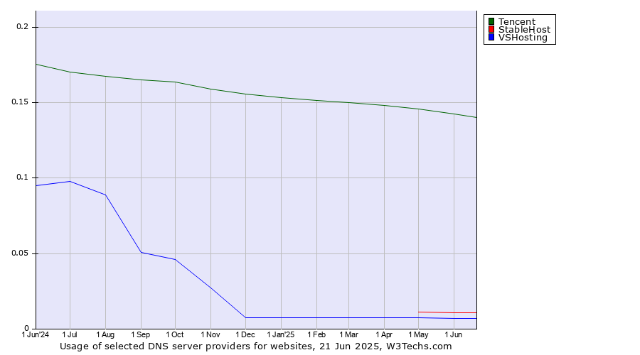 Historical trends in the usage of Tencent vs. StableHost vs. VSHosting