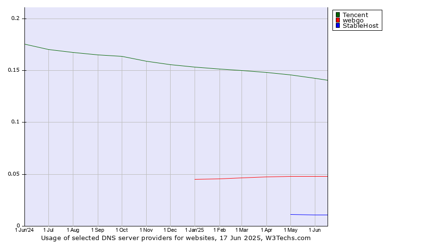 Historical trends in the usage of Tencent vs. webgo vs. StableHost