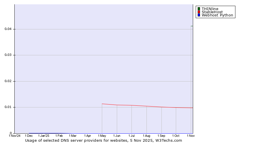 Historical trends in the usage of THINline vs. StableHost vs. Webhost Python