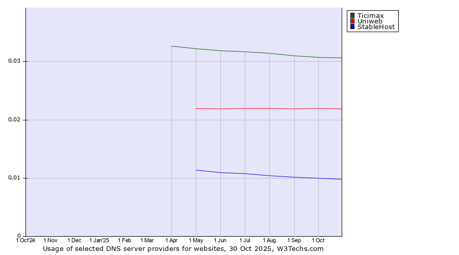 Historical trends in the usage of Ticimax vs. Uniweb vs. StableHost