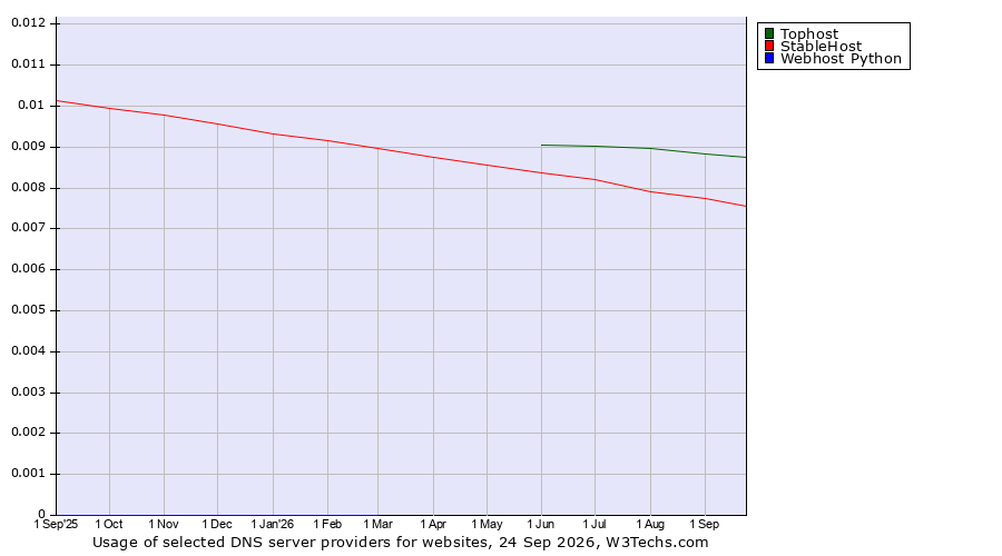 Historical trends in the usage of Tophost vs. StableHost vs. Webhost Python
