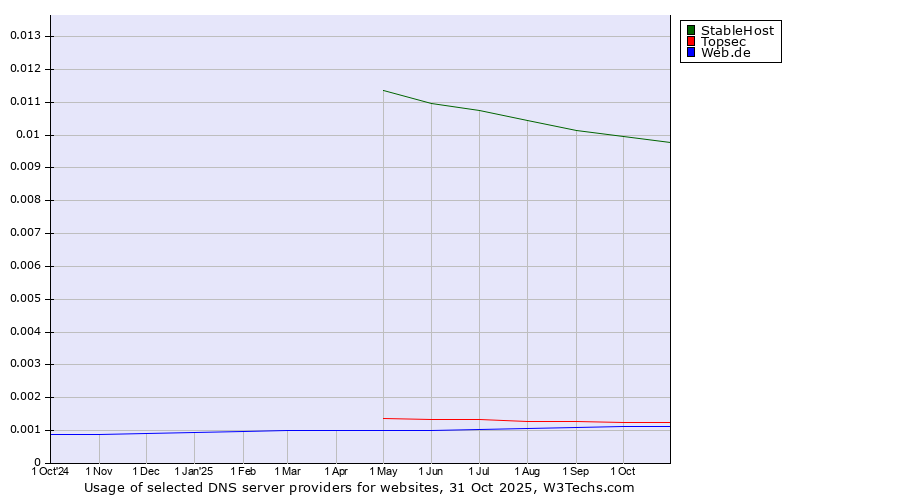 Historical trends in the usage of StableHost vs. Topsec vs. Web.de