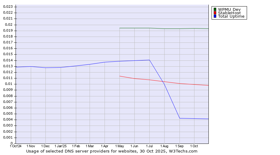 Historical trends in the usage of WPMU Dev vs. StableHost vs. Total Uptime