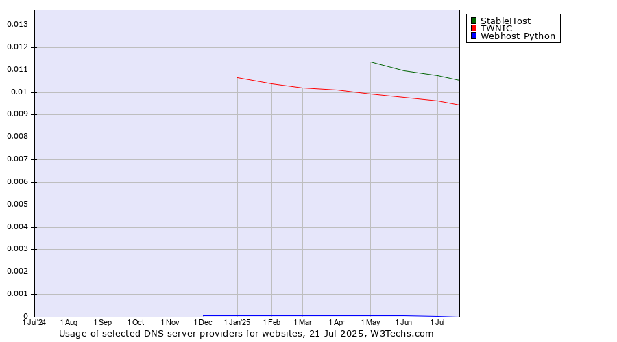 Historical trends in the usage of StableHost vs. TWNIC vs. Webhost Python