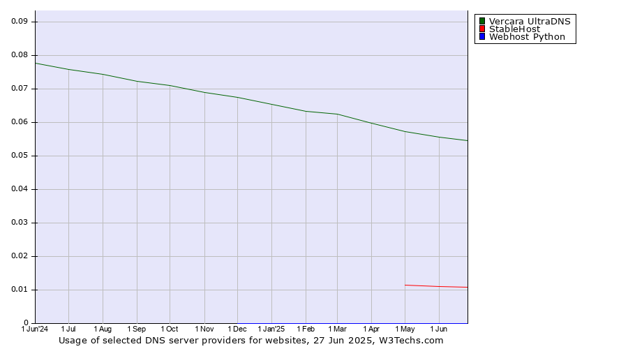 Historical trends in the usage of Vercara UltraDNS vs. StableHost vs. Webhost Python