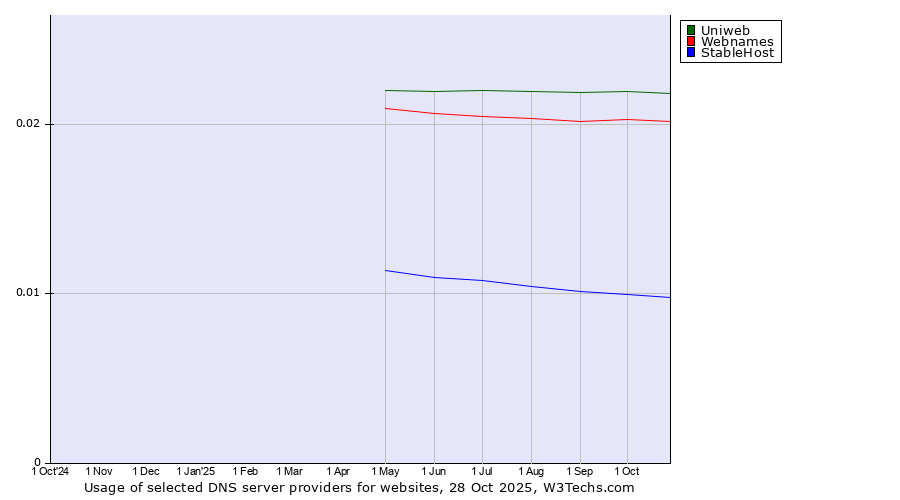 Historical trends in the usage of Uniweb vs. Webnames vs. StableHost