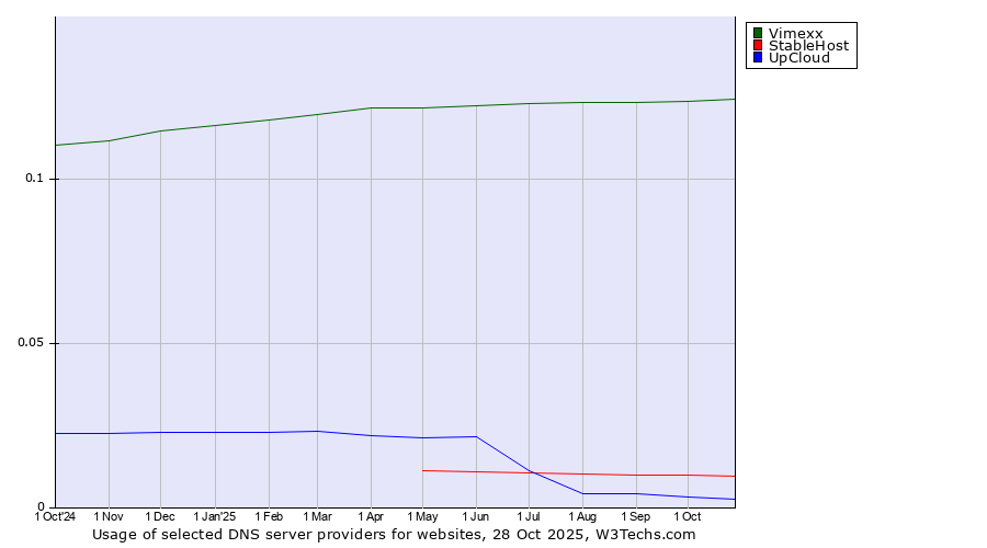 Historical trends in the usage of Vimexx vs. StableHost vs. UpCloud