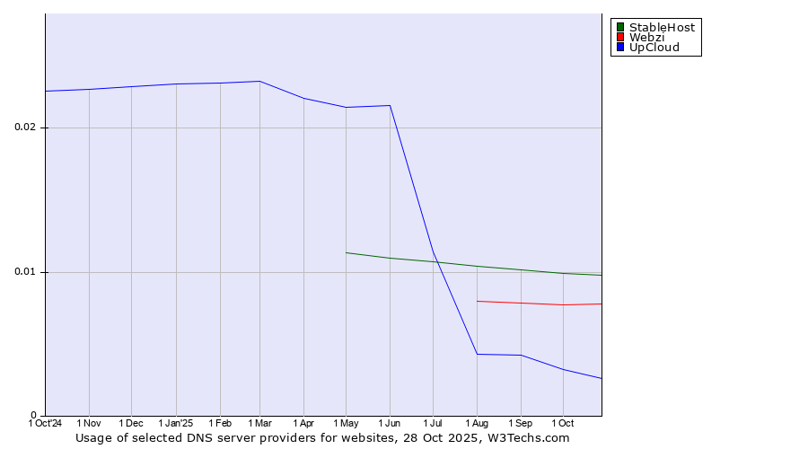 Historical trends in the usage of StableHost vs. Webzi vs. UpCloud