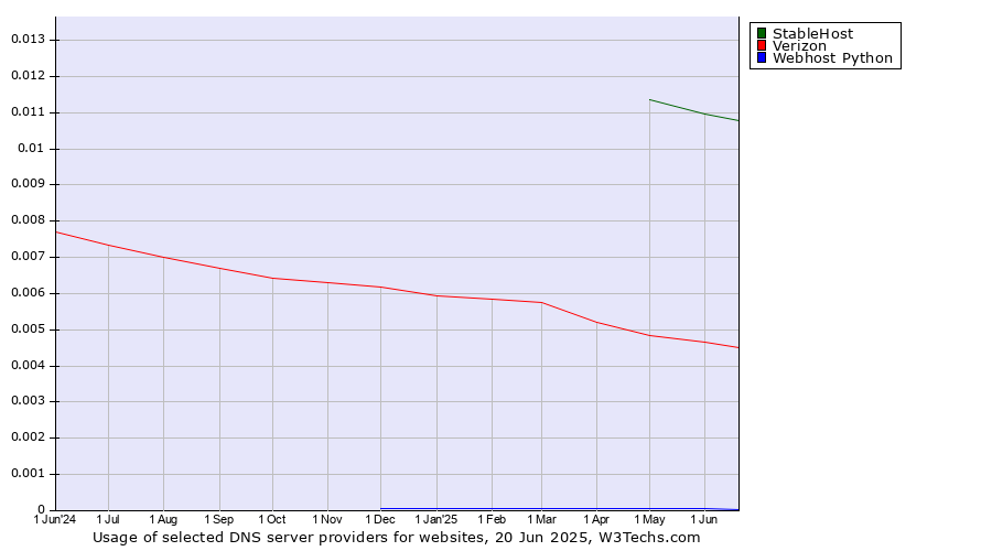 Historical trends in the usage of StableHost vs. Verizon vs. Webhost Python