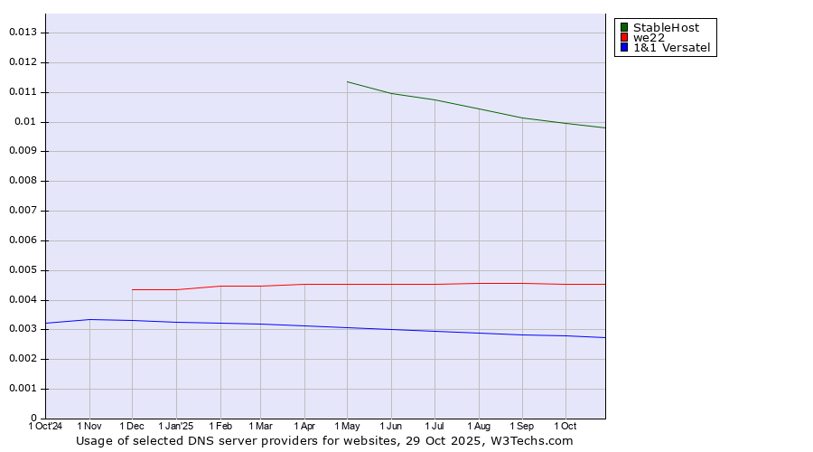 Historical trends in the usage of StableHost vs. we22 vs. 1&1 Versatel
