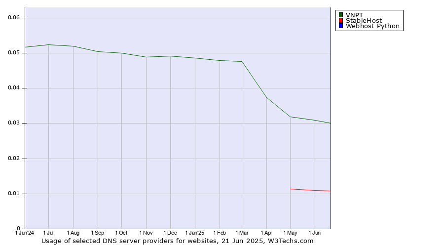 Historical trends in the usage of VNPT vs. StableHost vs. Webhost Python