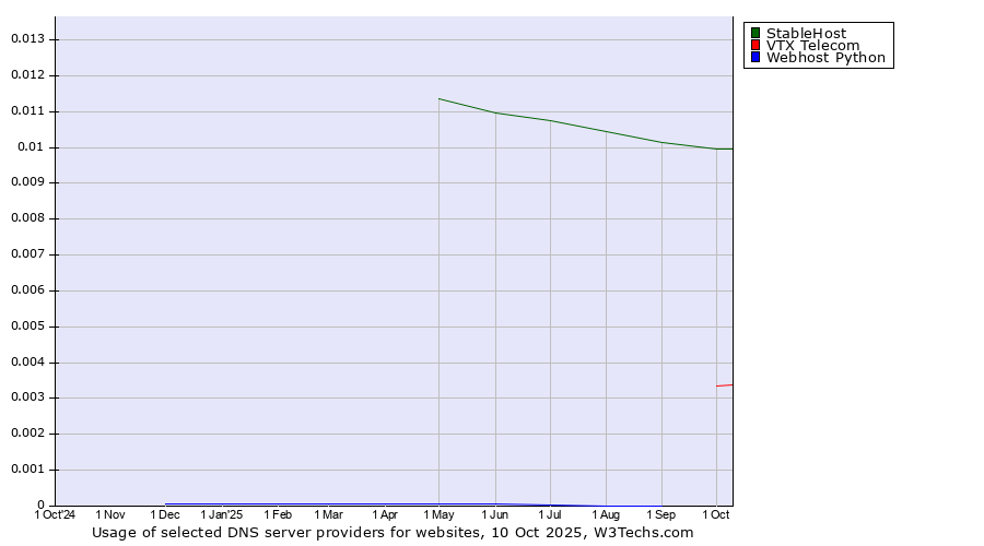 Historical trends in the usage of StableHost vs. VTX Telecom vs. Webhost Python