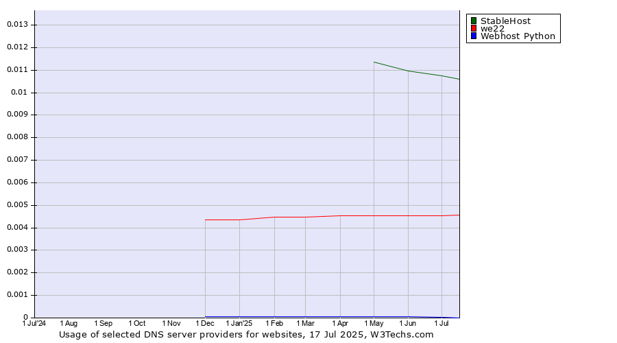 Historical trends in the usage of StableHost vs. we22 vs. Webhost Python