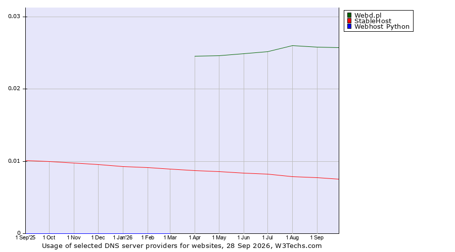 Historical trends in the usage of Webd.pl vs. StableHost vs. Webhost Python