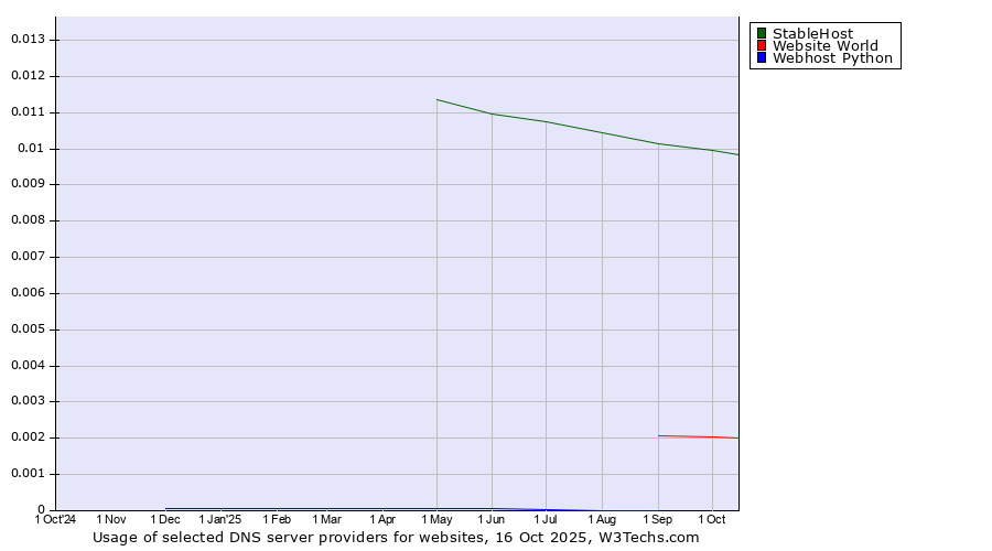 Historical trends in the usage of StableHost vs. Website World vs. Webhost Python